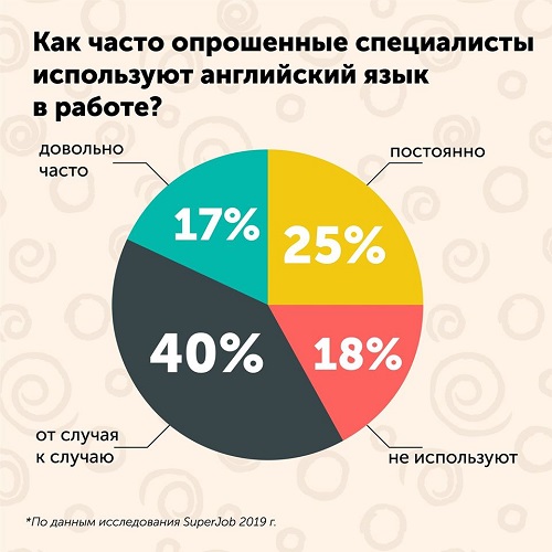 Как знание английского языка влияет на зарплату. Зарплата со знанием иностранного языка.