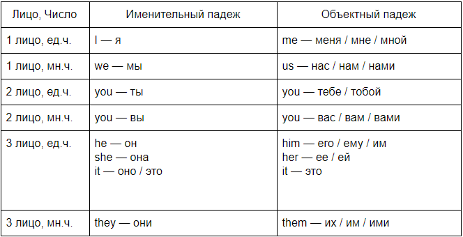 Местоимения в англ языке таблица. Формы английских местоимений таблица. Таблица местоимений в английском. Таблица местоимений англ яз.