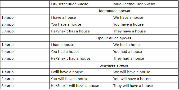 You have will do. Have в прошедшем времени в английском языке. Глагол have в прошедшем времени в английском. Глагол to have в настоящем прошедшем и будущем времени. Глагол have got в прошедшем времени в английском языке.