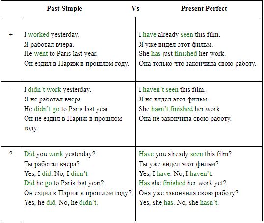 He to him the day before yesterday. Present perfect past simple примеры предложений. Отличие past simple от present perfect. 6 Предложений present perfect и past simple. Предложения с past simple и present perfect.