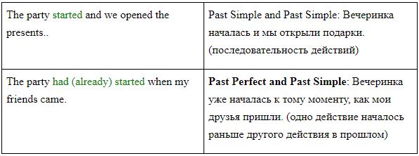 Рresent Perfect и Past Simple: в чем разница?