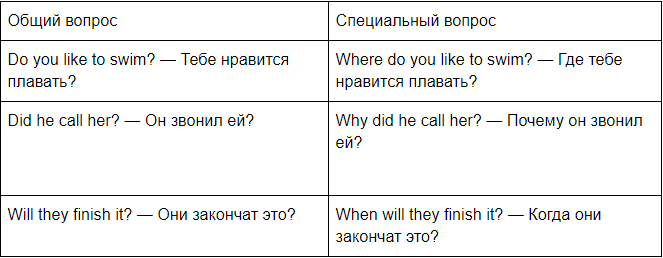 Типы вопрос в английском языке таблица с примерами