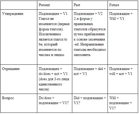 Сводная таблица временных форм глагола
