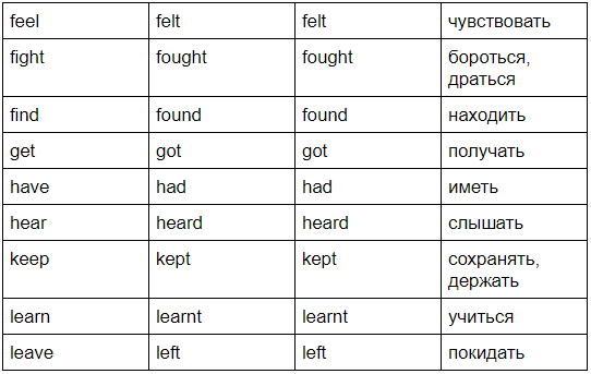 Irregular verbs перевод на русский