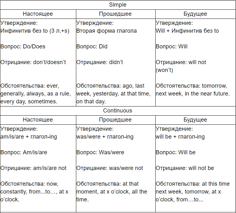 Сводная таблица временных форм глагола